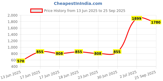 ajio.com svrnaa by azorte Tie & Dye Maxi Dress svrnaa by azorte Price History Graph from 13 Jun 2025 to 25 Sep 2025