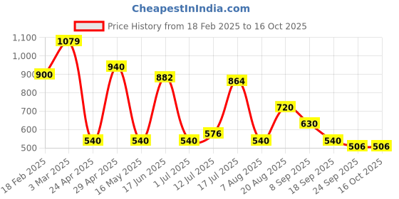 ajio.com svrnaa by azorte Tropical Print Tiered Dress svrnaa by azorte Price History Graph from 18 Feb 2025 to 16 Oct 2025