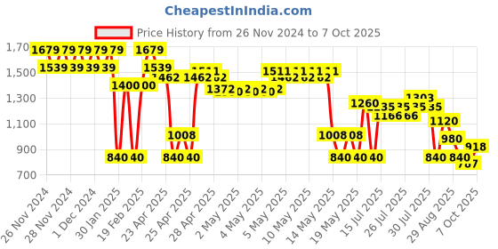 ajio.com svrnaa by azorte Tropical Print Top Bottom Set svrnaa by azorte Price History Graph from 26 Nov 2024 to 7 Oct 2025