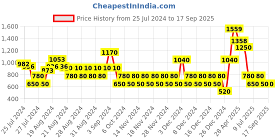 ajio.com svrnaa by azorte Viscose Foil Print A-line Dress svrnaa by azorte Price History Graph from 25 Jul 2024 to 17 Sep 2025
