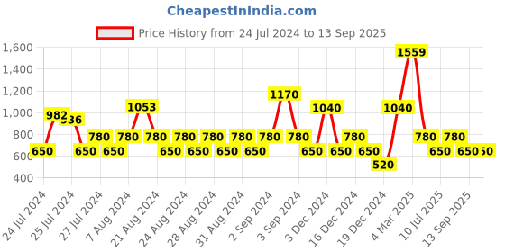 ajio.com svrnaa by azorte Woman Ikat Fit & Flare Dress svrnaa by azorte Price History Graph from 24 Jul 2024 to 13 Sep 2025