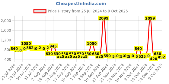 ajio.com svrnaa by azorte Women A-Line Dress with Jacket svrnaa by azorte Price History Graph from 25 Jul 2024 to 9 Oct 2025