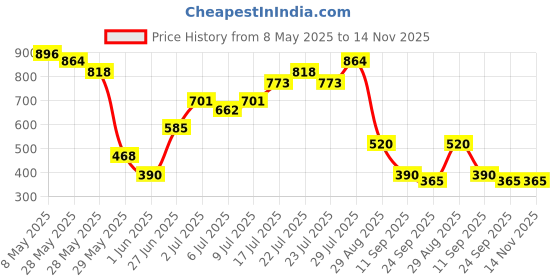 ajio.com svrnaa by azorte Women Ajrak Print Fitted Top svrnaa by azorte Price History Graph from 8 May 2025 to 13 Nov 2025