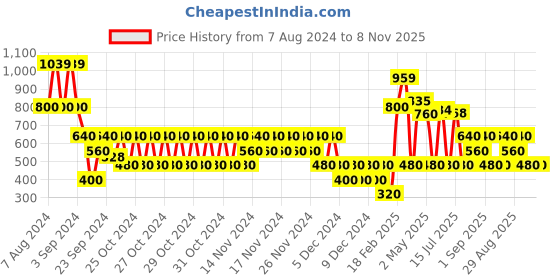 ajio.com svrnaa by azorte Women Checked V-Neck A-Line Dress svrnaa by azorte Price History Graph from 7 Aug 2024 to 8 Nov 2025