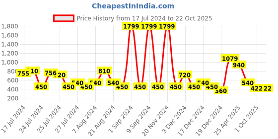 ajio.com svrnaa by azorte Women Chikankari Cotton Tunic svrnaa by azorte Price History Graph from 17 Jul 2024 to 21 Oct 2025