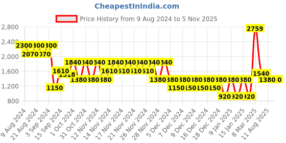 ajio.com svrnaa by azorte Women Chikankari Flared Kurta with a Slip svrnaa by azorte Price History Graph from 9 Aug 2024 to 2 Nov 2025