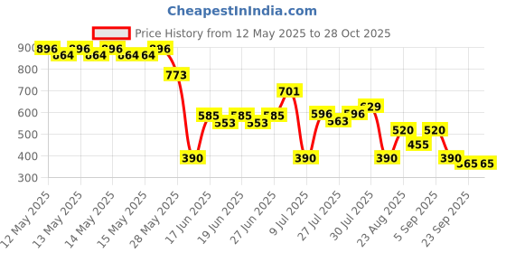 ajio.com svrnaa by azorte Women Dabu Print Balloon Top svrnaa by azorte Price History Graph from 12 May 2025 to 28 Oct 2025