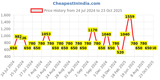 ajio.com svrnaa by azorte Women Denim A-Line Dress with Flared Hems svrnaa by azorte Price History Graph from 24 Jul 2024 to 23 Oct 2025