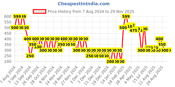 ajio.com svrnaa by azorte Women Dhoti Pants with Semi-Elasticated Waist svrnaa by azorte Price History Graph from 7 Aug 2024 to 28 Nov 2025