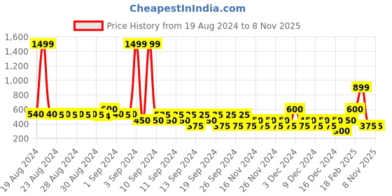 ajio.com svrnaa by azorte Women Embellished Flat Sandals svrnaa by azorte Price History Graph from 19 Aug 2024 to 8 Nov 2025
