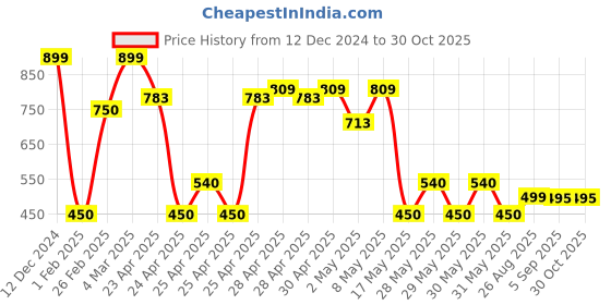 ajio.com svrnaa by azorte Women Embellished Flat Sandals svrnaa by azorte Price History Graph from 12 Dec 2024 to 30 Oct 2025