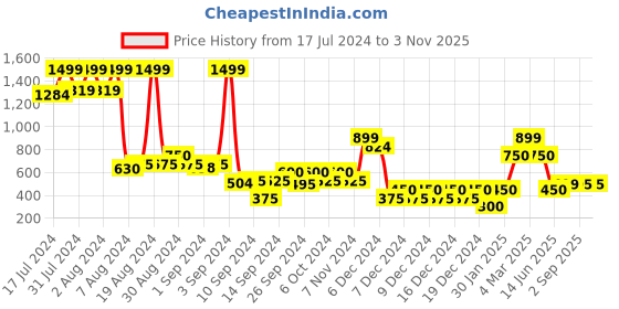 ajio.com svrnaa by azorte Women Embellished Slip-On Flat Sandals svrnaa by azorte Price History Graph from 17 Jul 2024 to 2 Nov 2025