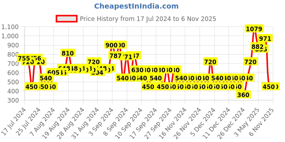 ajio.com svrnaa by azorte Women Embellished Thong-Strap Sandals svrnaa by azorte Price History Graph from 17 Jul 2024 to 6 Nov 2025