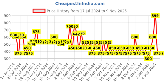 ajio.com svrnaa by azorte Women Embellished Toe-Ring Sandals svrnaa by azorte Price History Graph from 17 Jul 2024 to 7 Nov 2025