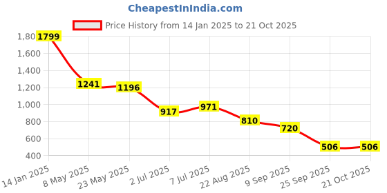 ajio.com svrnaa by azorte Women Embroidered Fit & Flare Dress svrnaa by azorte Price History Graph from 14 Jan 2025 to 21 Oct 2025