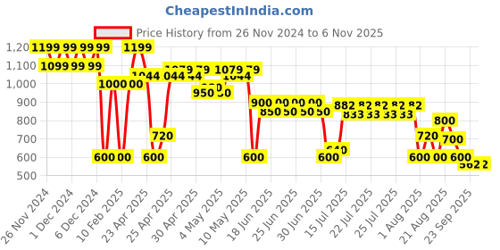 ajio.com svrnaa by azorte Women Embroidered Oversized Tunic svrnaa by azorte Price History Graph from 26 Nov 2024 to 6 Nov 2025