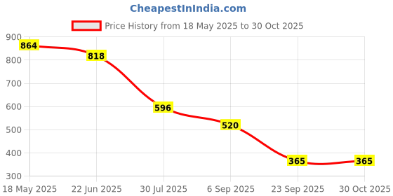 ajio.com svrnaa by azorte Women Embroidered Yoke Regular Fit Peplum Top svrnaa by azorte Price History Graph from 18 May 2025 to 30 Oct 2025