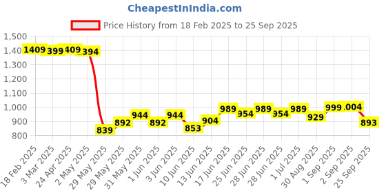 ajio.com svrnaa by azorte Women Flat Sandals svrnaa by azorte Price History Graph from 18 Feb 2025 to 25 Sep 2025