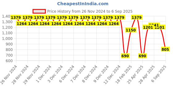 ajio.com svrnaa by azorte Women Floral Print A-Line Kurta svrnaa by azorte Price History Graph from 26 Nov 2024 to 6 Sep 2025