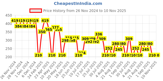 ajio.com svrnaa by azorte Women Floral Print Cotton Scarf with Tassels svrnaa by azorte Price History Graph from 26 Nov 2024 to 9 Nov 2025