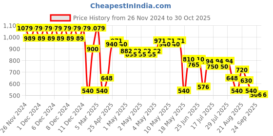 ajio.com svrnaa by azorte Women Floral Print Flared Kurta svrnaa by azorte Price History Graph from 26 Nov 2024 to 29 Oct 2025