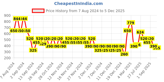 ajio.com svrnaa by azorte Women Floral Print Relaxed Fit Crop Top svrnaa by azorte Price History Graph from 7 Aug 2024 to 5 Dec 2025