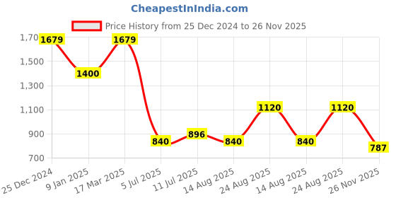 ajio.com svrnaa by azorte Women Floral Print Straight Kurta with Insert Pocket svrnaa by azorte Price History Graph from 25 Dec 2024 to 26 Nov 2025
