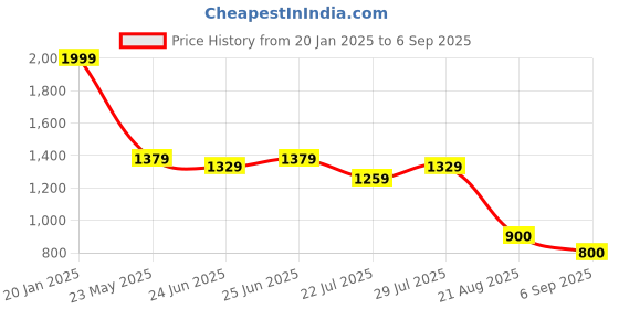 ajio.com svrnaa by azorte Women Floral Print V-Neck Kaftan svrnaa by azorte Price History Graph from 20 Jan 2025 to 6 Sep 2025