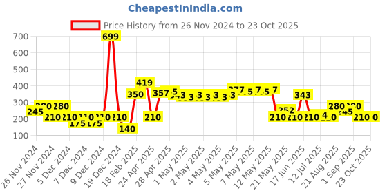 ajio.com svrnaa by azorte Women Micro-Print Leggings svrnaa by azorte Price History Graph from 26 Nov 2024 to 23 Oct 2025