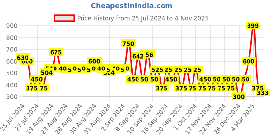 ajio.com svrnaa by azorte Women Multi-Strap Flat Sandals svrnaa by azorte Price History Graph from 25 Jul 2024 to 4 Nov 2025
