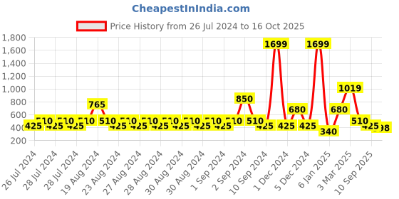 ajio.com svrnaa by azorte Women Ombre-Dyed Stole svrnaa by azorte Price History Graph from 26 Jul 2024 to 16 Oct 2025
