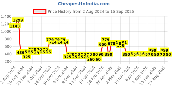 ajio.com svrnaa by azorte Women Open-Toe Sling Back Sandals svrnaa by azorte Price History Graph from 2 Aug 2024 to 15 Sep 2025