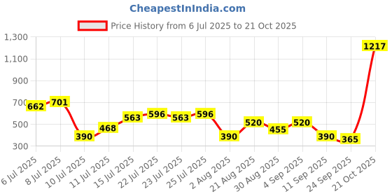 ajio.com svrnaa by azorte Women Pants with Laced Hem svrnaa by azorte Price History Graph from 6 Jul 2025 to 21 Oct 2025