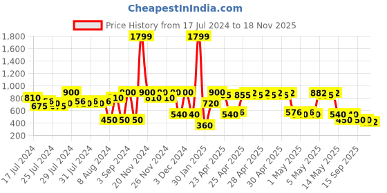 ajio.com svrnaa by azorte Women Patterned-Knit Cape Shrug svrnaa by azorte Price History Graph from 17 Jul 2024 to 18 Nov 2025