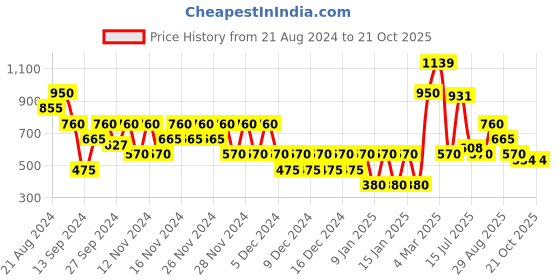 ajio.com svrnaa by azorte Women Printed A-Line Dress svrnaa by azorte Price History Graph from 21 Aug 2024 to 21 Oct 2025