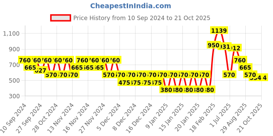 ajio.com svrnaa by azorte Women Printed A-Line Dress svrnaa by azorte Price History Graph from 10 Sep 2024 to 21 Oct 2025