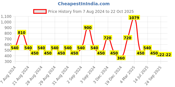 ajio.com svrnaa by azorte Women Printed A-Line Dress svrnaa by azorte Price History Graph from 7 Aug 2024 to 22 Oct 2025
