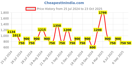 ajio.com svrnaa by azorte Women Printed A-Line Kurta svrnaa by azorte Price History Graph from 25 Jul 2024 to 23 Oct 2025