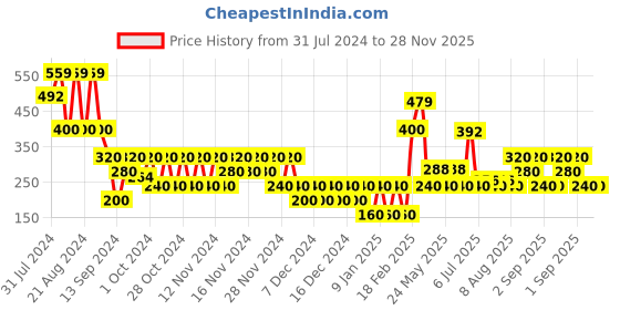 ajio.com svrnaa by azorte Women Printed Stole with Tassels svrnaa by azorte Price History Graph from 31 Jul 2024 to 28 Nov 2025