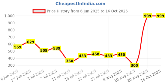 ajio.com svrnaa by azorte Women Relaxed Fit Pants with Insert Pockets svrnaa by azorte Price History Graph from 6 Jun 2025 to 16 Oct 2025