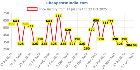 ajio.com svrnaa by azorte Women Sharara Pants with Insert Pockets svrnaa by azorte Price History Graph from 17 Jul 2024 to 22 Oct 2025
