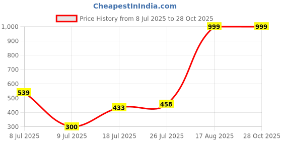 ajio.com svrnaa by azorte Women Straight Fit Pants svrnaa by azorte Price History Graph from 8 Jul 2025 to 27 Oct 2025