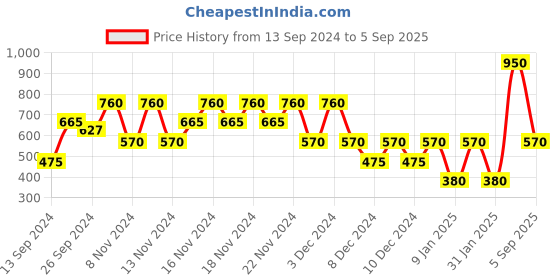 ajio.com svrnaa by azorte Women Straight Kurta with Yoke Embroidery svrnaa by azorte Price History Graph from 13 Sep 2024 to 5 Sep 2025