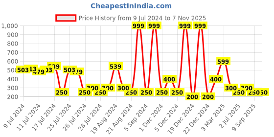ajio.com svrnaa by azorte Women Straight Kurti with Embroidery svrnaa by azorte Price History Graph from 9 Jul 2024 to 7 Nov 2025