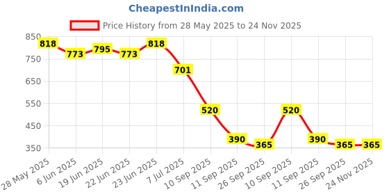 ajio.com svrnaa by azorte Women Striped Flared Relaxed Fit Top svrnaa by azorte Price History Graph from 28 May 2025 to 23 Nov 2025