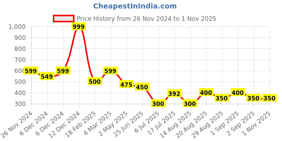 ajio.com svrnaa by azorte Women Striped Straight Kurta svrnaa by azorte Price History Graph from 26 Nov 2024 to 31 Oct 2025