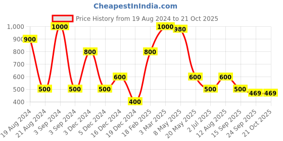 ajio.com svrnaa by azorte Women Striped Tiered Dress with Inner svrnaa by azorte Price History Graph from 19 Aug 2024 to 20 Oct 2025