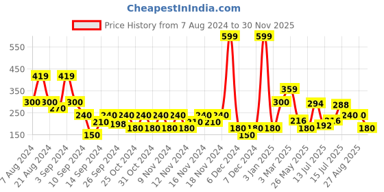 ajio.com svrnaa by azorte Women Striped Zari Dupatta svrnaa by azorte Price History Graph from 7 Aug 2024 to 30 Nov 2025