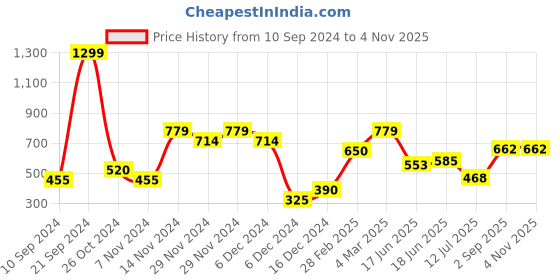 ajio.com svrnaa by azorte Women Tote Bag svrnaa by azorte Price History Graph from 10 Sep 2024 to 1 Nov 2025