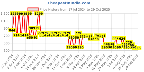 ajio.com svrnaa by azorte Women V-Neck Flared Top svrnaa by azorte Price History Graph from 17 Jul 2024 to 29 Oct 2025